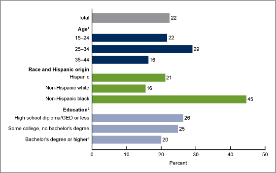 Figure 2 is a bar chart showing the percentage of females aged 15 through 44 in 2011 through 2013 who were tested for HIV in the past year, by selected demographic characteristics.