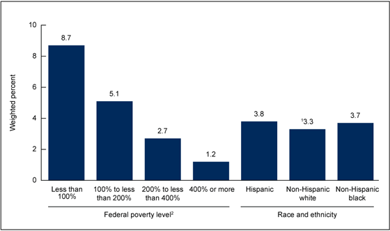 Figure 2 is a bar chart showing the percentage of females aged 15 through 44 in 2011 through 2013 who were tested for HIV in the past year, by selected demographic characteristics.