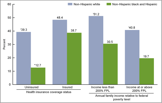 Figure 5 is a bar chart showing the percentage of adult men who took medication or talked to a mental health professional, among men aged 18-44 with daily feelings of anxiety or depression, by selected characteristics for combined years 2010 through 2013