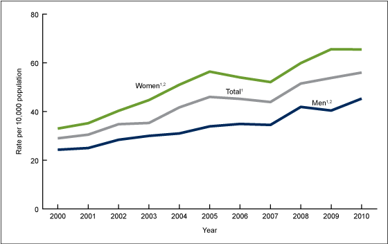 Figure 1 is a line graph showing the rate of total knee replacements among adult male and female inpatients from 2000 through 2010.