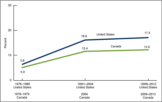 Figure 1 is a line graph showing obesity trends among children and adolescents aged 3 through 19 in the United States and Canada from 1976 through 2013