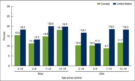 Figure 3 is a bar graph comparing childhood obesity in the United States and Canada among children and adolescents by sex and age group from 2009 through 2013