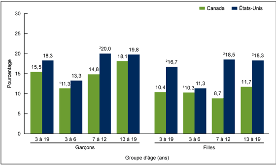 Figure 3 is a line chart showing the Prévalence de l’obésité chez les enfants et les adolescents de 3 à 19 ans, selon le sexe et le groupe d’âge,   Canada (de 2009 à 2013) et États-Unis (de 2009 à 2012).