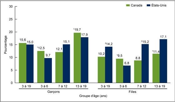 Figure 4 is a line chart showing the Prévalence de l’obésité chez les enfants et les adolescents de race blanche non hispanique de 3 à 19 ans, selon le sexe et le groupe d’âge, Canada (de 2009 à 2013) et États-Unis (de 2009 à 2012).