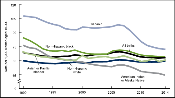 1 is a line graph showing the general fertility rate, by race and Hispanic origin of the mother, in the United States, for 1990 through 2014.