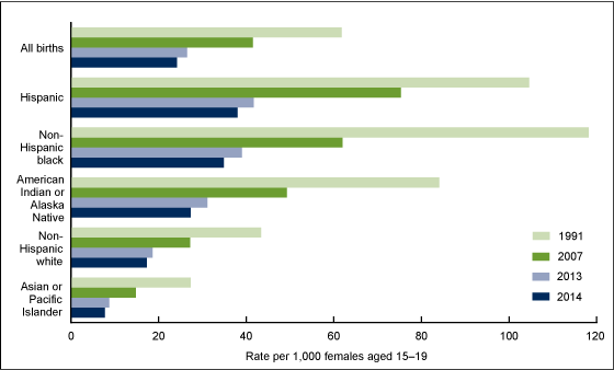 2 is a bar chart showing the birth rates for females aged 15 to 19, by race and Hispanic origin of the mother, for the United States, for 1991, 2007, 2013, and 2014.