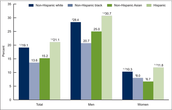 Figure 4 is a bar graph showing the age-adjusted prevalence of low HDL cholesterol by sex and race and Hispanic origin among adults aged 20 and over from 2011 through 2014.