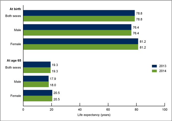 Figure 1 is a bar graph showing life expectancy at birth and at age 65 by sex for 2013 and 2014.