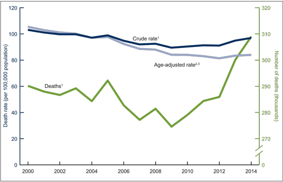 Figure 1 is a line graph showing the number of and crude and age-adjusted rates for heart failure related deaths from 2000 through 2014.