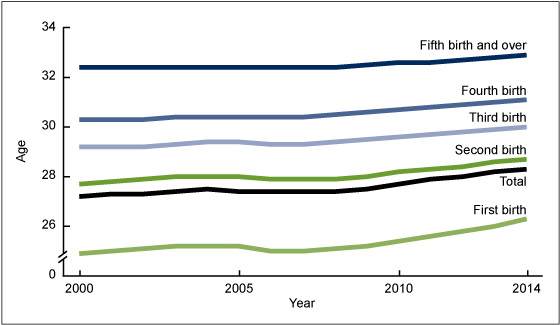 Figure 1 is a line chart of the mean age of women by birth order from 2000 to 2014 using birth data from vital statistics.