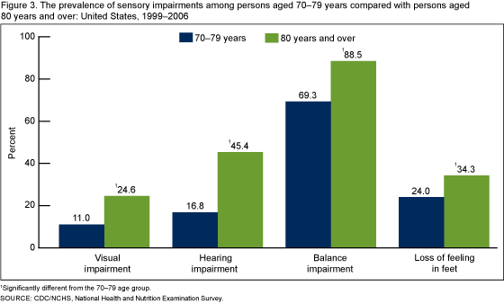 Figure 3 is a bar chart showing that for 1999 though 2006, sensory impairment prevalence increased with age, even among older Americans.