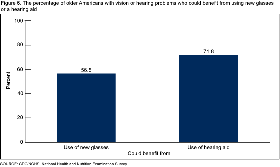 Figure 6 is a bar chart showing the percentage of older Americans from 1999 to 2006 whose vision or hearing could be helped by new glasses or hearing aids.