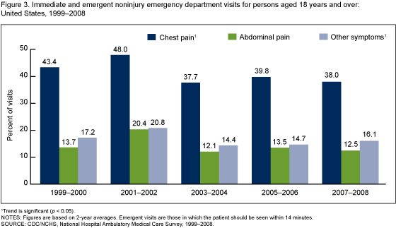 Figure 3 is a bar chart showing immediate and emergent noninjury emergency department visits for ages 18 and over from 1999 through 2008.