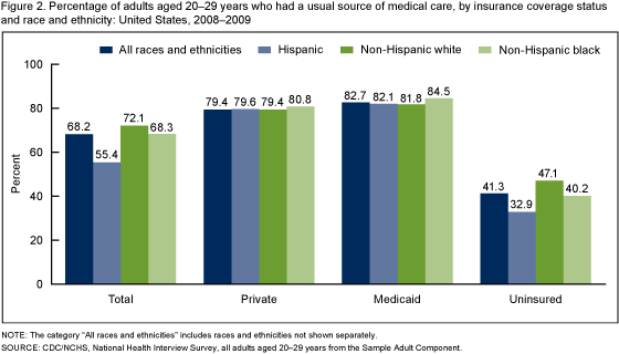 Figure 2 is a bar chart showing the percentage of adults 20 to 29 years of age with a usual source of medical care by insurance status and race and ethnicity in 2008-2009.