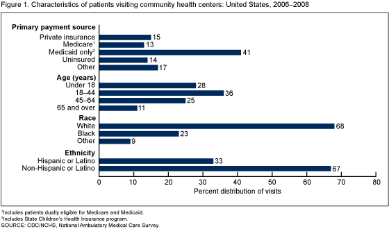 Figure 1 is a bar chart showing the distribution of visits to community health centers by patient payment source, age, race, and ethnicity. 