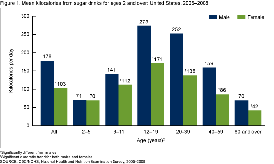 Figure 1 is a bar chart showing the mean kilocalories from sugar drinks for ages 2 years and over by sex and age for combined years 2005 through 2008.