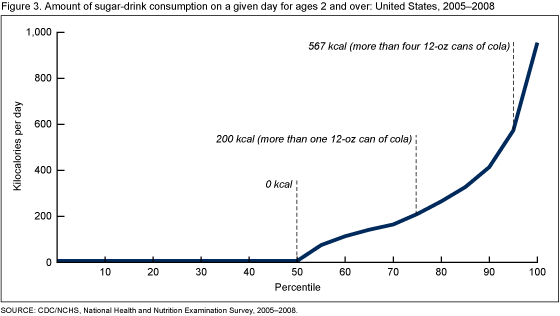 Figure 3 is a line graph showing the distribution of sugar-drink consumption in kilocalories on a given day for combined years 2005 through 2008.