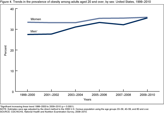 Figure 4 is a line chart showing the trends in the prevalence of obesity among men and among women aged 20 and over in the United States between 1999–2000 and 2009–2010.