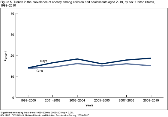 Figure 5 is a line chart showing the trends in the prevalence of obesity among boys and among girls aged 2–19 years in the United States between 1999–2000 and 2009–2010.