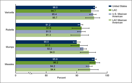 Figure 2 is a bar graph showing the percent seropositive to measles, mumps, rubella, and varicella in Los Angeles County and the United States among the total population and among Mexican-American persons age 6–49 years from the 1999–2004 NHANES.