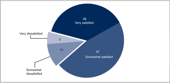 Figure 3 is a pie chart showing the percent distribution of electronic health record satisfaction among office-based physicians for 2011.