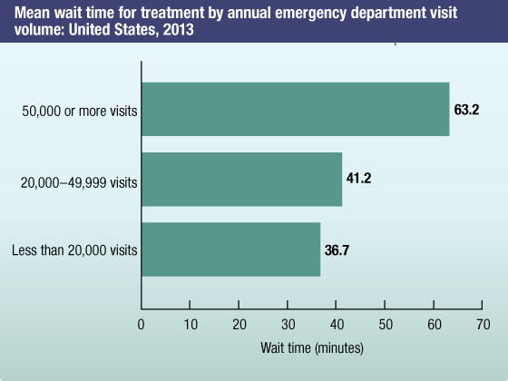 Mean wait time for treatment by annual emergency department visit volume: United States, 2013