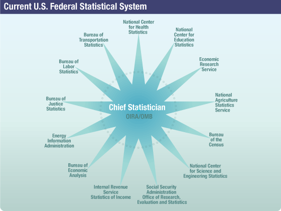 Figure 1 is a diagram showing the current U.S. federal statistical agencies.