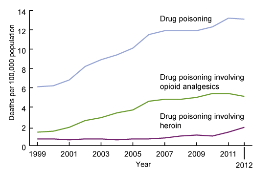 picture of death rate representative lines