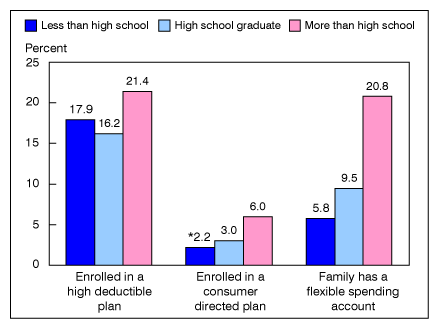 Figure 4 is a bar chart showing enrollment in consumer directed health plans for persons 25-64 with private coverage by education for January-March 2008.