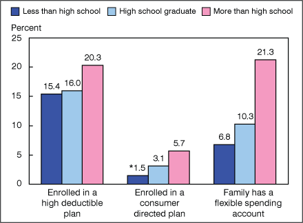 Figure 4 is a bar chart showing enrollment in consumer-directed health plans for persons 25-64 with private coverage, by education for January-June 2008.