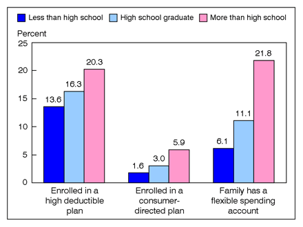 Figure 4 is a bar chart showing enrollment in consumer-directed health plans for persons 25-64 with private coverage, by education, for 2008.