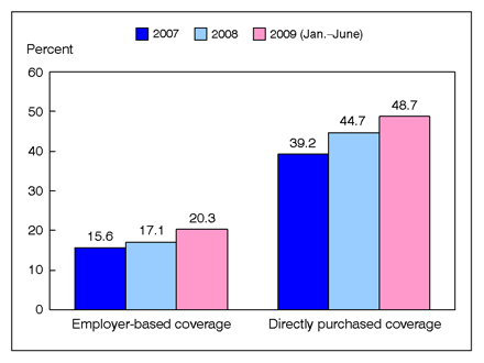 Figure 4 is a bar chart showing enrollment in high deductible health plans for persons under age 65 with private coverage, by source of coverage, for 2007 through June 2009.