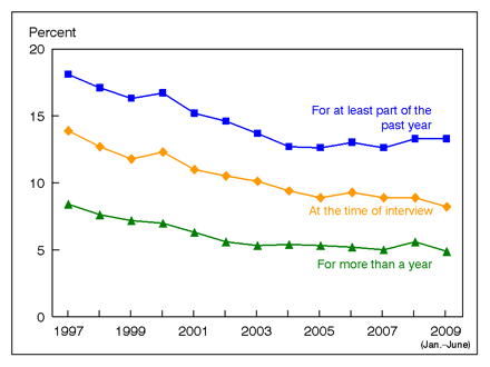 Figure 6 is a line graph showing lack of health insurance, by three measurements, among children under age 18, from 1997 through June 2009.