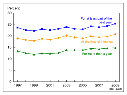 Figure 7 is a line graph showing lack of health insurance, by three measurements, among adults aged 18 to 64, from 1997 through June 2009.