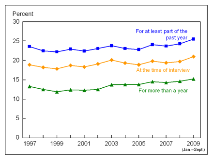 Figure 7 is a line graph showing lack of health insurance, by three measurements, among adults aged 18 to 64, from 1997 through September 2009.