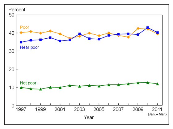 Figure 10 is a line graph showing lack of health insurance at the time of interview among adults aged 18 to 64, by poverty status, from 1997 through March 2011.