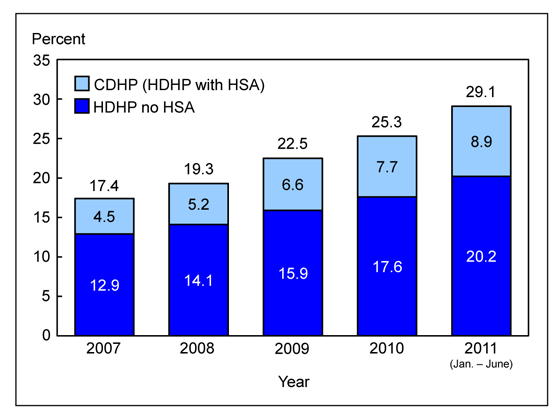 Figure 3 is a bar chart showing enrollment in high deductible health plans with and without a health savings account among persons under age 65 with private coverage, from 2007 through June 2011.