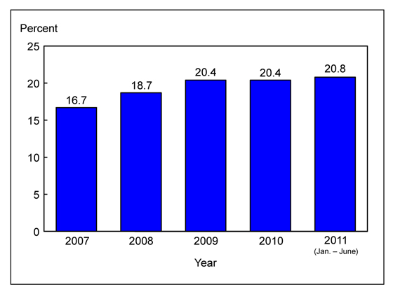 Figure 5 is a bar chart showing persons under age 65 with private health insurance who are in a family with a flexible spending account for medical expenses, for 2007 through June 2011.