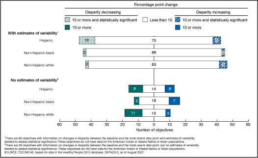 Figure 10 is a horizontal bar chart showing the numbers of objectives by amount of change in disparity for three racial and ethnic populations for objectives with and without estimates of variability