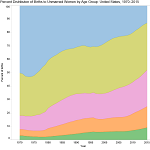 Births_to_Unmarried_Women