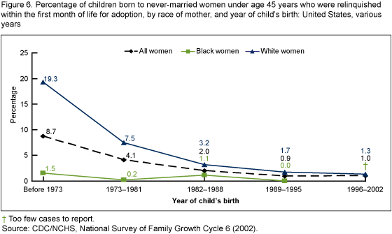 Figure 6 is a line graph illustrating the percentage of infants relinquished for adoption by never-married women from before 1973 through 2002.