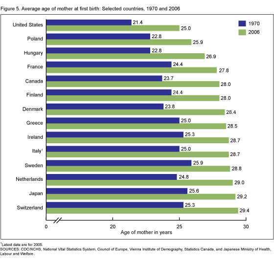 Figure 5 is a bar chart of average age of mother at first birth for selected countries for 1970 and 2006. 