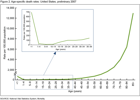 Figure 2 Shows death rates for each age group in the United States in 2007.