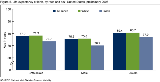 Figure 5 shows life expectancy at birth in years, by race and sex in the United States in 2007.