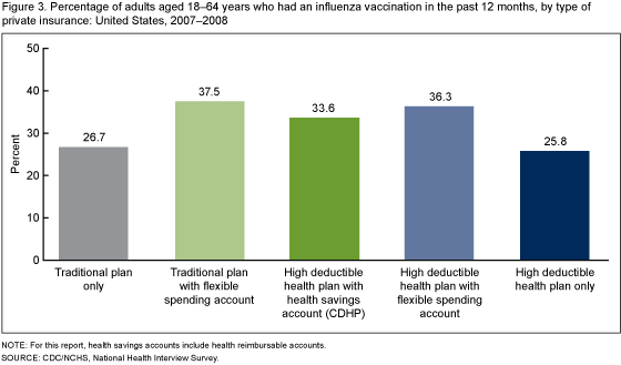 Figure 3 is a bar chart showing having received an influenza vaccination in the past 12 months, by type of private insurance among adults aged 18 to 64 years during 2007 and 2008.