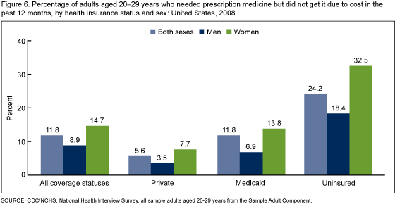 Figure 6 is a bar chart showing the percentage of adults 20 to 29 years of age who needed prescription medication but did not get it due to cost in the past 12 months by insurance status and sex in 2008.