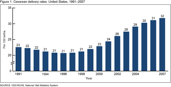 Figure 1 is a bar graph showing rates of cesarean delivery for each year, 1991 to 2007. 