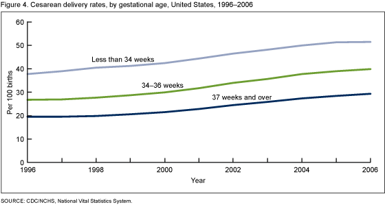 Figure 4 is a line graph showing rates of cesarean delivery by infant gestational age categories for each year 1996 to 2007.