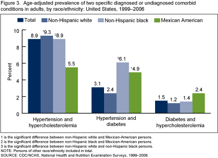 Figure 3 is a bar chart showing the age-adjusted prevalence of two specific diagnosed or undiagnosed co-morbid conditions among adults by total population and race and ethnicity for combined years 1999 through 2006. 