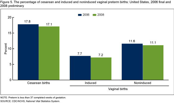 Figure 5 show the percentage of cesarean and induced and noninduced vaginal preterm births:  United states, 2006 (final data) and 2008 (preliminary data)